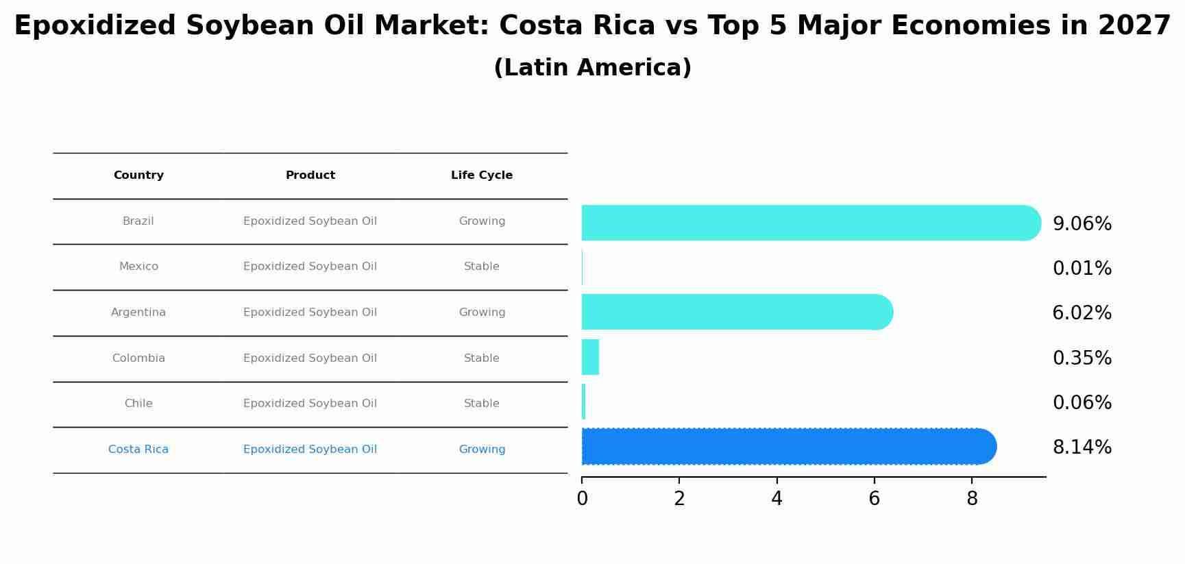 Epoxidized Soybean Oil Market: Costa Rica vs Top 5 Major Economies in 2027 (Latin America)
